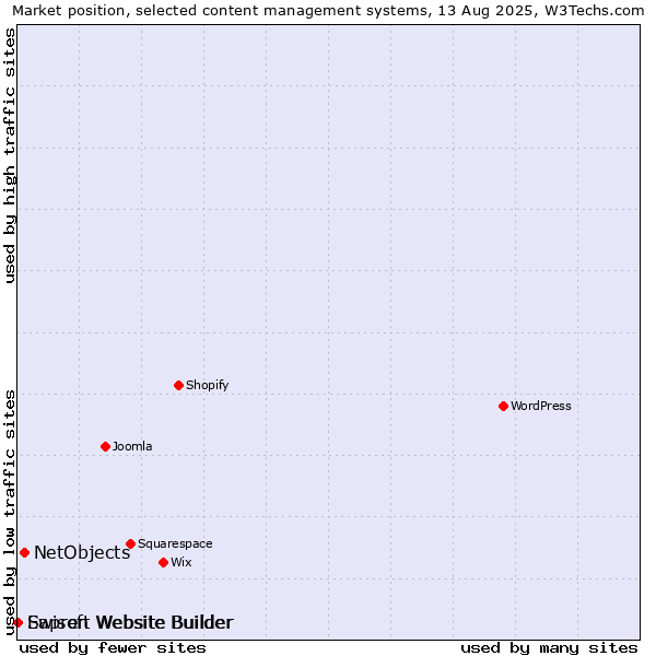 Market position of NetObjects vs. Ewisoft Website Builder vs. Sapren Website Builder