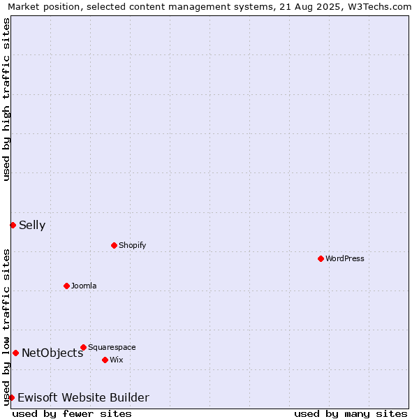 Market position of NetObjects vs. Selly vs. Ewisoft Website Builder