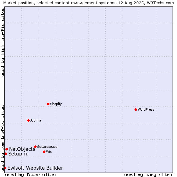 Market position of NetObjects vs. Setup.ru vs. Ewisoft Website Builder