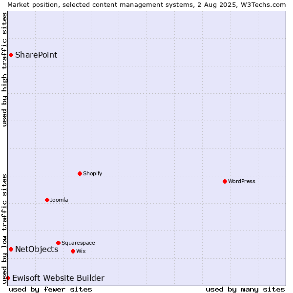 Market position of SharePoint vs. NetObjects vs. Ewisoft Website Builder