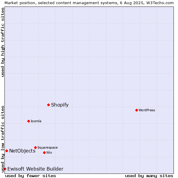 Market position of Shopify vs. NetObjects vs. Ewisoft Website Builder