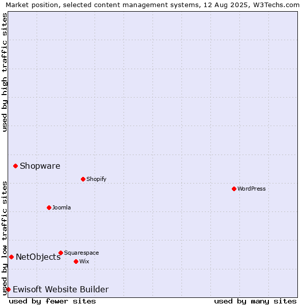 Market position of Shopware vs. NetObjects vs. Ewisoft Website Builder