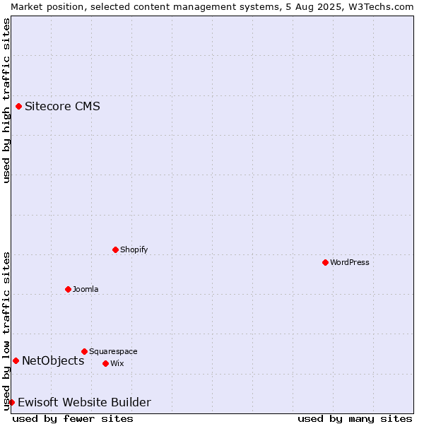 Market position of Sitecore CMS vs. NetObjects vs. Ewisoft Website Builder