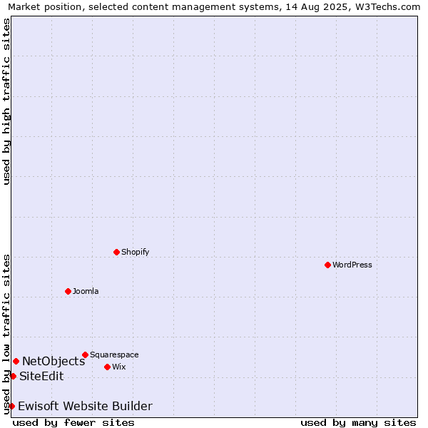 Market position of NetObjects vs. SiteEdit vs. Ewisoft Website Builder