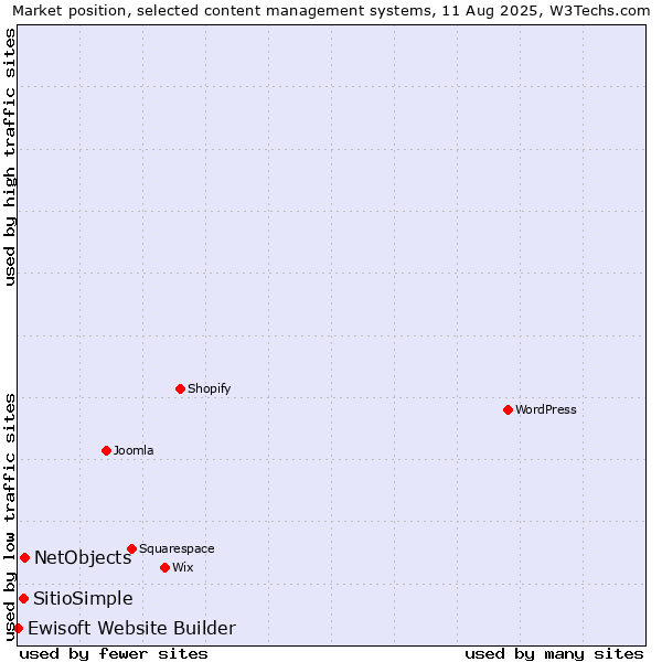 Market position of NetObjects vs. SitioSimple vs. Ewisoft Website Builder