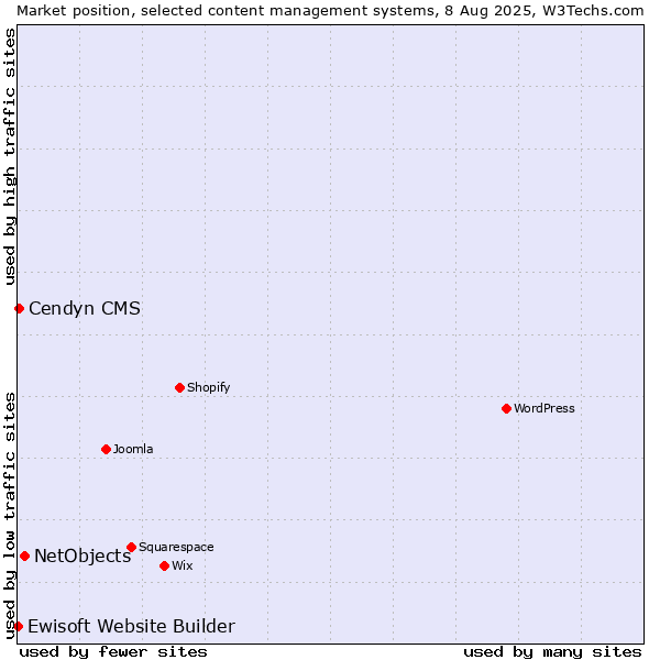 Market position of NetObjects vs. Cendyn CMS vs. Ewisoft Website Builder