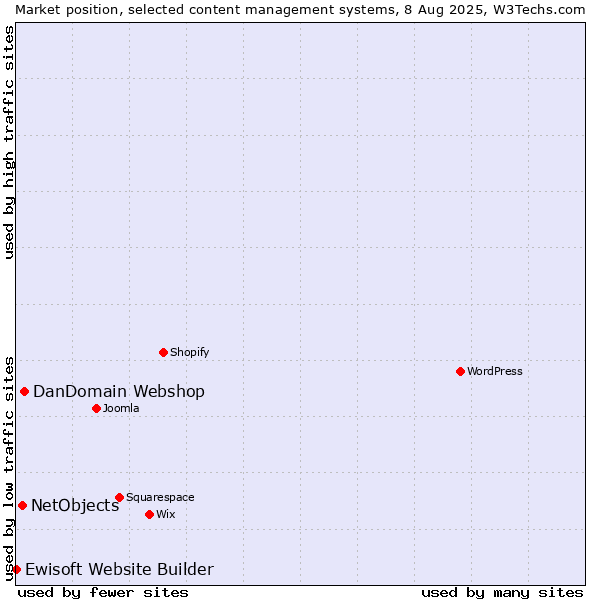 Market position of DanDomain Webshop vs. NetObjects vs. Ewisoft Website Builder