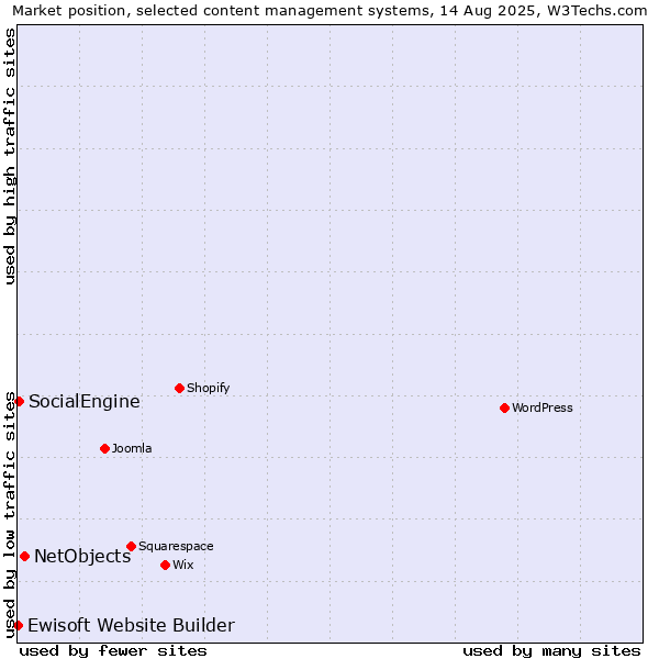 Market position of NetObjects vs. SocialEngine vs. Ewisoft Website Builder