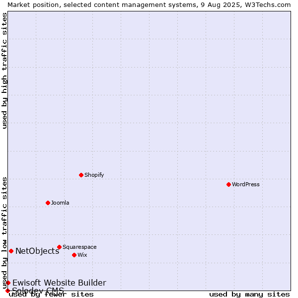 Market position of NetObjects vs. Ewisoft Website Builder vs. Solodev CMS