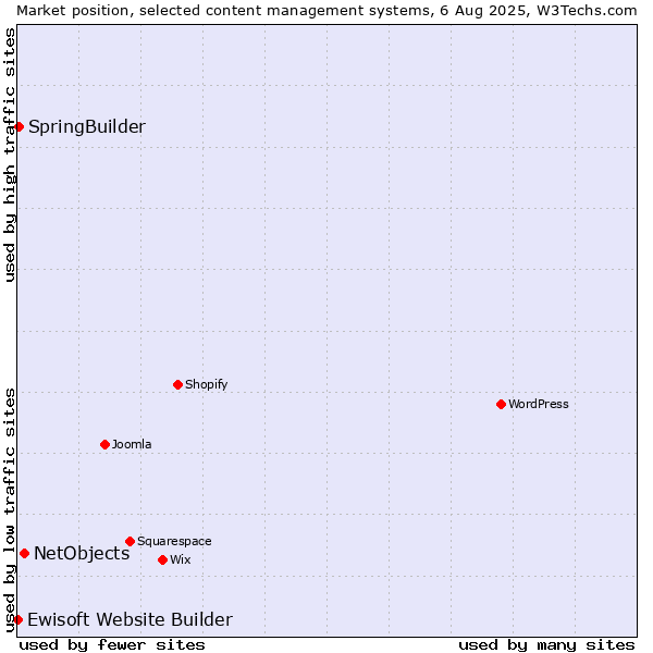 Market position of NetObjects vs. SpringBuilder vs. Ewisoft Website Builder