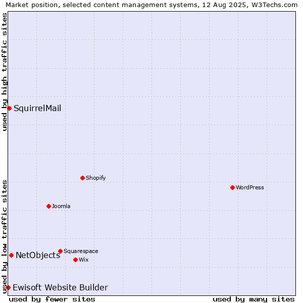Market position of NetObjects vs. SquirrelMail vs. Ewisoft Website Builder