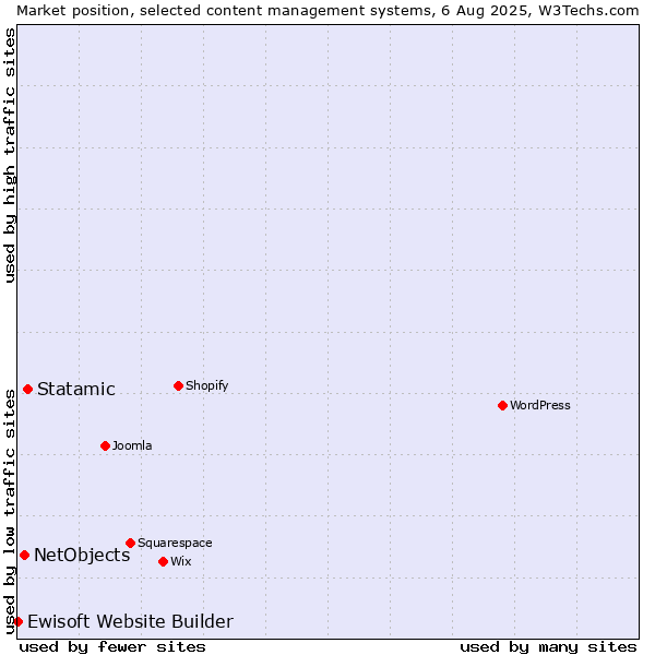 Market position of Statamic vs. NetObjects vs. Ewisoft Website Builder