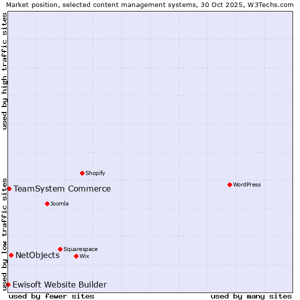 Market position of NetObjects vs. TeamSystem Commerce vs. Ewisoft Website Builder