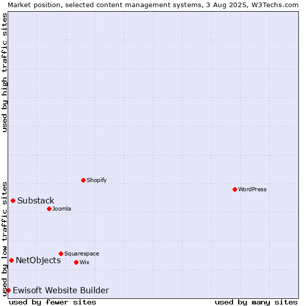 Market position of Substack vs. NetObjects vs. Ewisoft Website Builder