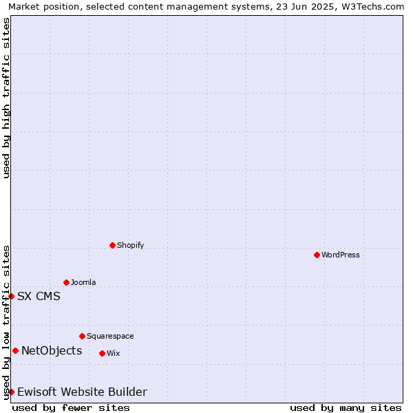 Market position of NetObjects vs. Ewisoft Website Builder vs. SX CMS