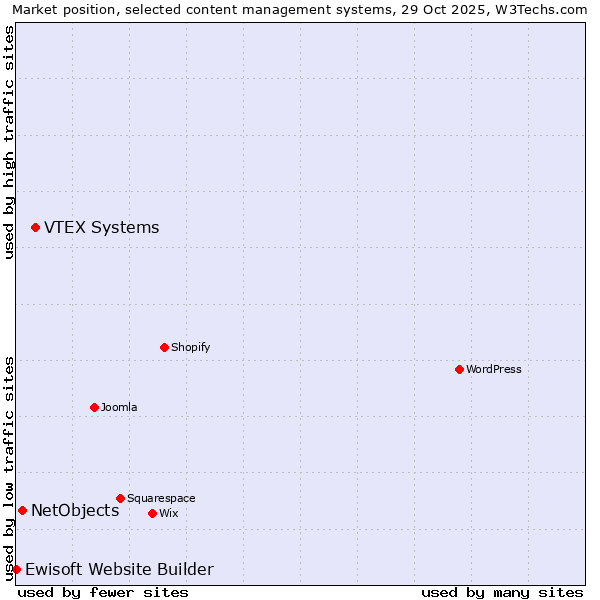 Market position of VTEX Systems vs. NetObjects vs. Ewisoft Website Builder