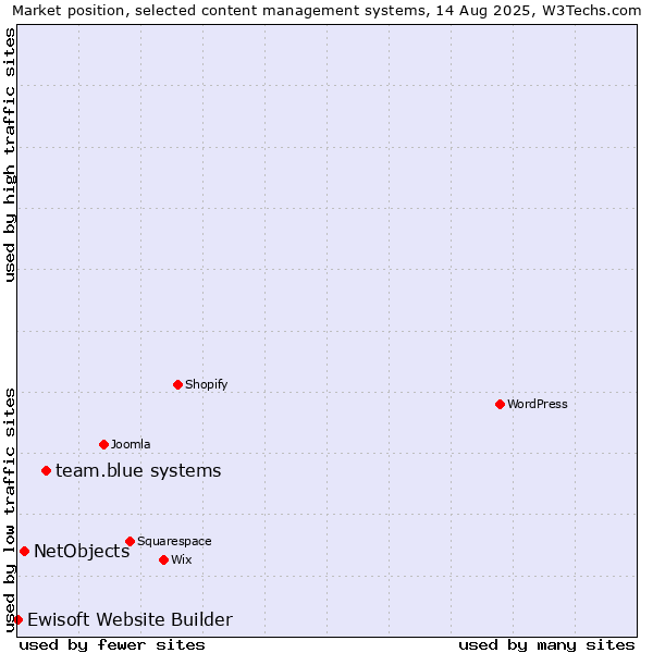 Market position of team.blue systems vs. NetObjects vs. Ewisoft Website Builder