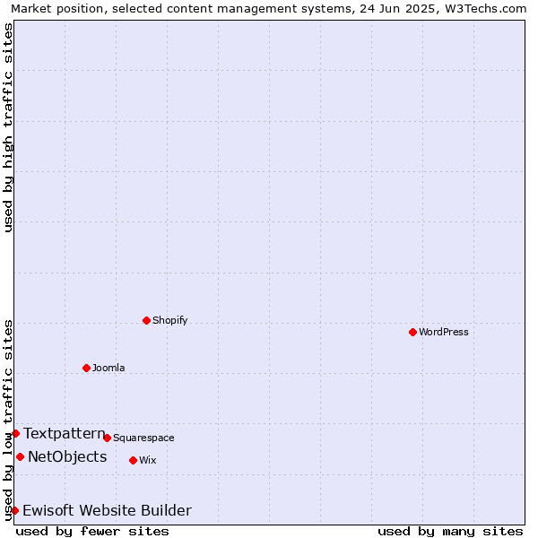 Market position of NetObjects vs. Textpattern vs. Ewisoft Website Builder