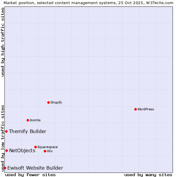 Market position of NetObjects vs. Themify Builder vs. Ewisoft Website Builder