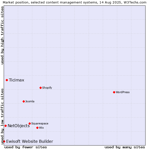 Market position of Ticimax vs. NetObjects vs. Ewisoft Website Builder