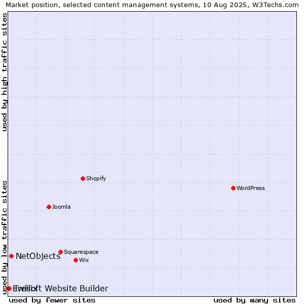 Market position of NetObjects vs. Trellix vs. Ewisoft Website Builder