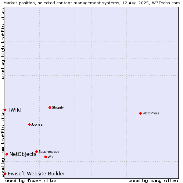 Market position of NetObjects vs. Ewisoft Website Builder vs. TWiki