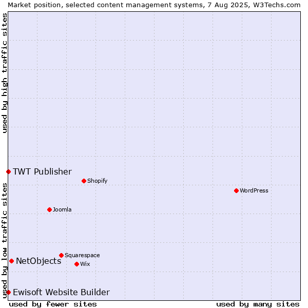 Market position of NetObjects vs. TWT Publisher vs. Ewisoft Website Builder