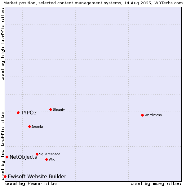 Market position of TYPO3 vs. NetObjects vs. Ewisoft Website Builder
