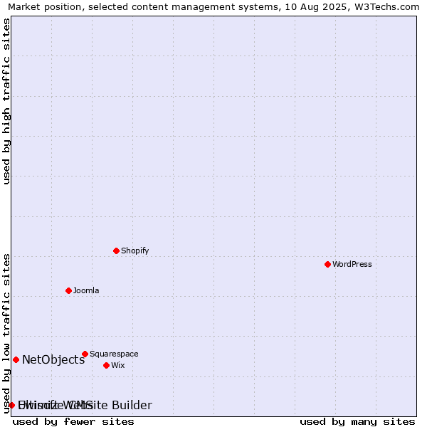 Market position of NetObjects vs. Ewisoft Website Builder vs. Ultimize CMS