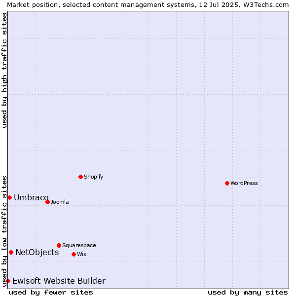 Market position of NetObjects vs. Umbraco vs. Ewisoft Website Builder