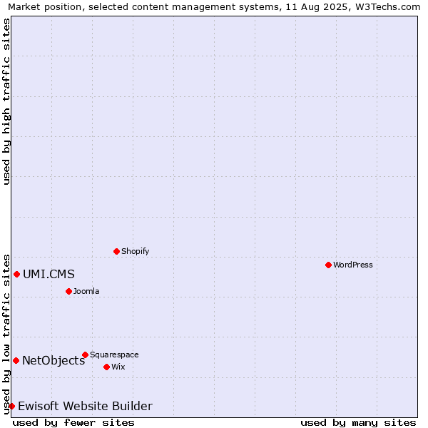 Market position of UMI.CMS vs. NetObjects vs. Ewisoft Website Builder
