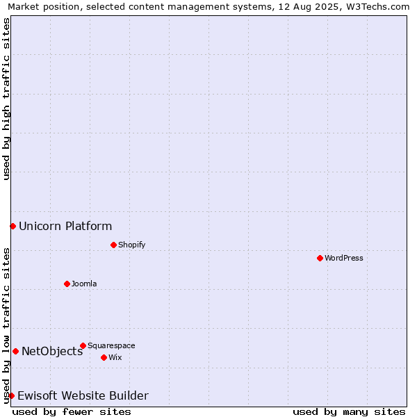 Market position of NetObjects vs. Unicorn Platform vs. Ewisoft Website Builder
