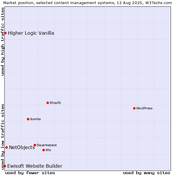 Market position of NetObjects vs. Higher Logic Vanilla vs. Ewisoft Website Builder
