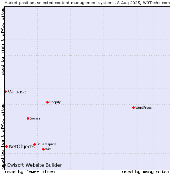 Market position of NetObjects vs. Varbase vs. Ewisoft Website Builder