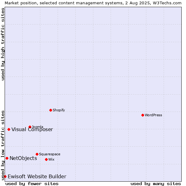 Market position of Visual Composer vs. NetObjects vs. Ewisoft Website Builder