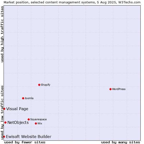 Market position of NetObjects vs. Visual Page vs. Ewisoft Website Builder