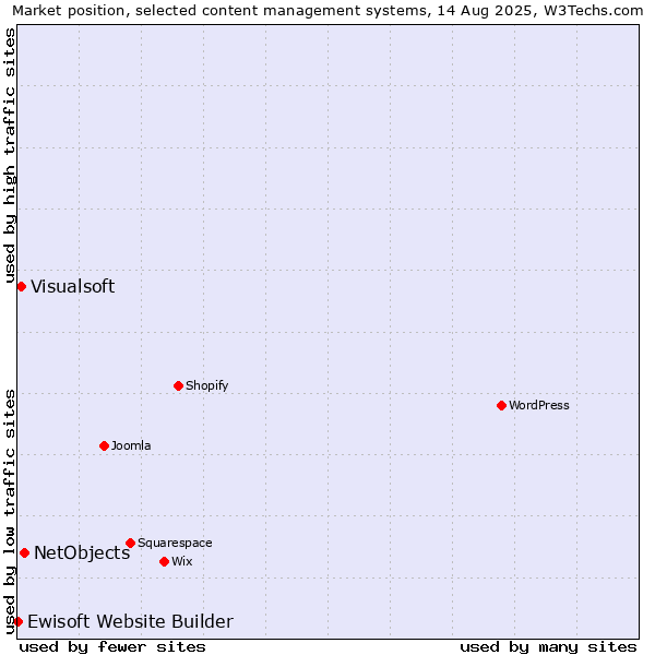 Market position of NetObjects vs. Visualsoft vs. Ewisoft Website Builder