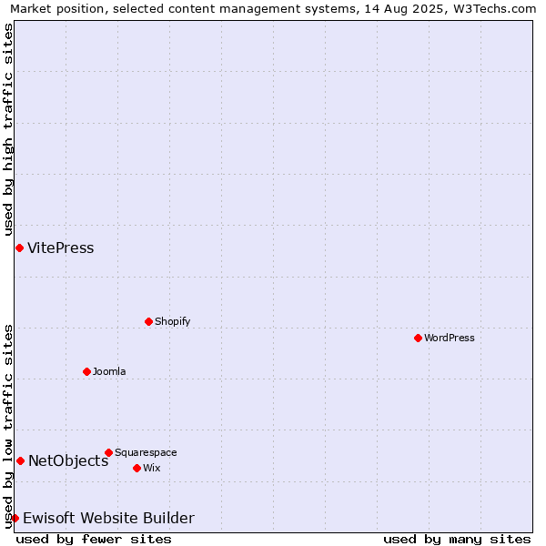 Market position of NetObjects vs. VitePress vs. Ewisoft Website Builder