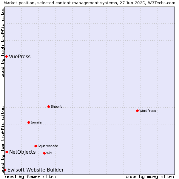 Market position of NetObjects vs. VuePress vs. Ewisoft Website Builder