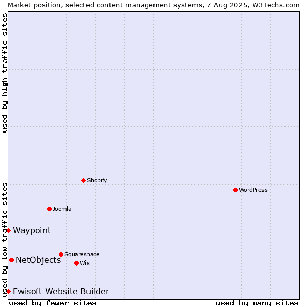 Market position of NetObjects vs. Waypoint vs. Ewisoft Website Builder