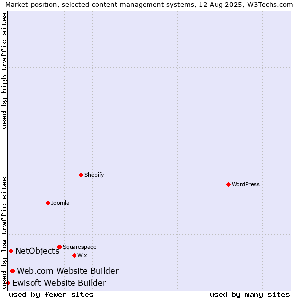 Market position of Web.com Website Builder vs. NetObjects vs. Ewisoft Website Builder
