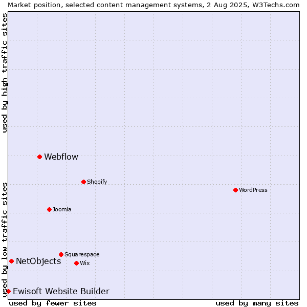 Market position of Webflow vs. NetObjects vs. Ewisoft Website Builder