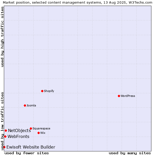 Market position of NetObjects vs. WebFronts vs. Ewisoft Website Builder