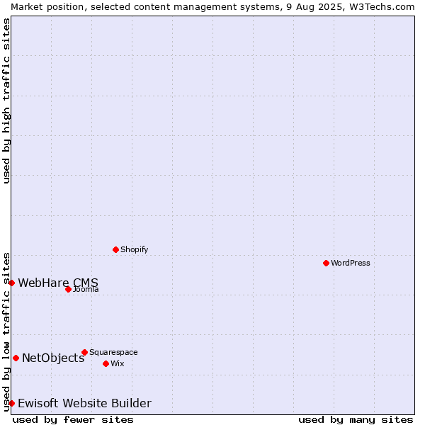 Market position of NetObjects vs. Ewisoft Website Builder vs. WebHare CMS