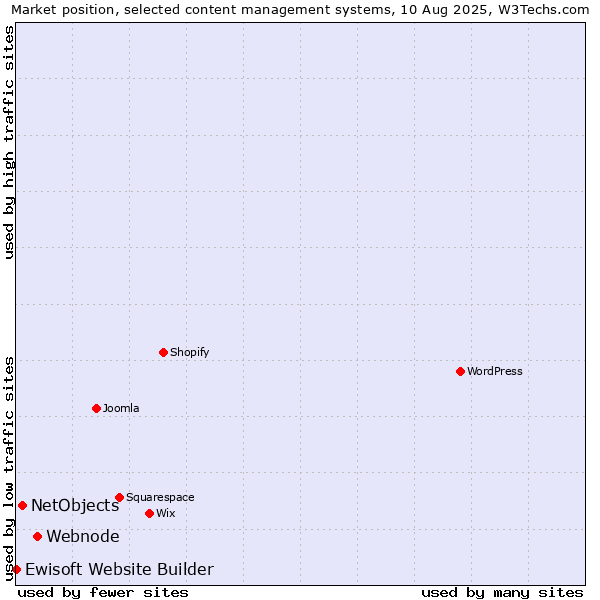 Market position of Webnode vs. NetObjects vs. Ewisoft Website Builder