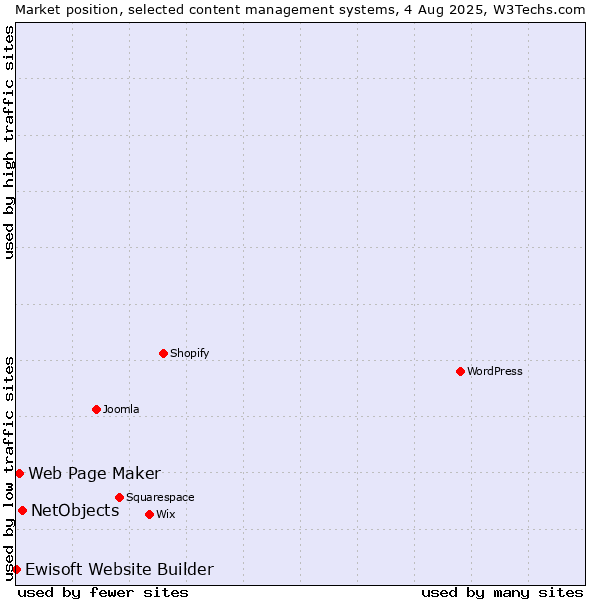 Market position of NetObjects vs. Web Page Maker vs. Ewisoft Website Builder
