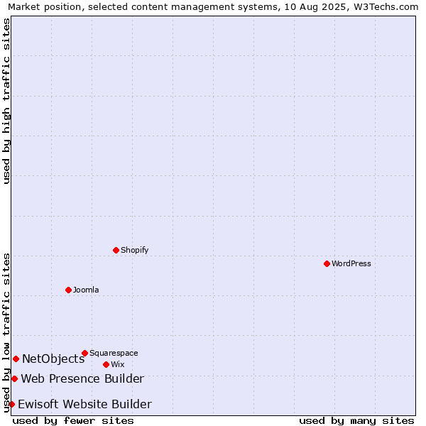 Market position of NetObjects vs. Web Presence Builder vs. Ewisoft Website Builder