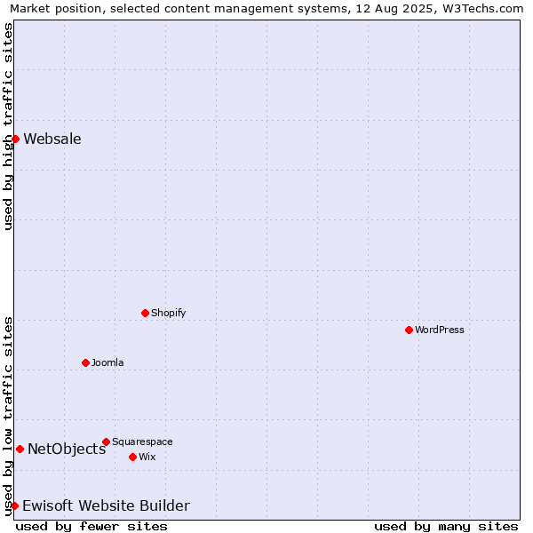 Market position of NetObjects vs. Websale vs. Ewisoft Website Builder