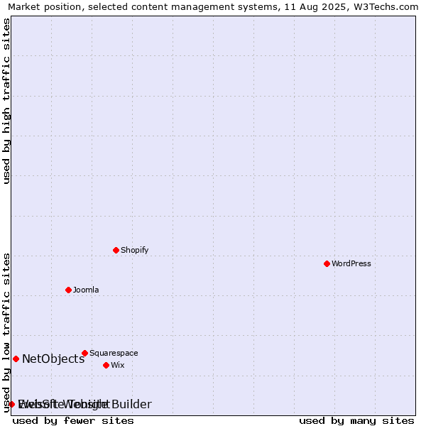 Market position of NetObjects vs. Ewisoft Website Builder vs. WebSite Tonight