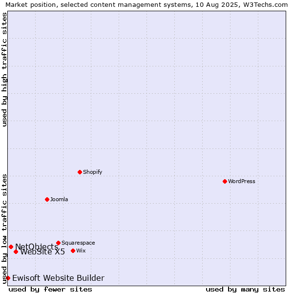 Market position of WebSite X5 vs. NetObjects vs. Ewisoft Website Builder